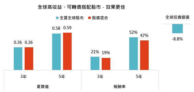 資料來源：MorningStar，「鉅亨買基金」整理，指數採標普500與美銀美林各債券總報酬指數，報酬率為滾動3、5年平均值，報酬率以美元計算，資料截至2020/10/31。此資料僅為歷史數據模擬回測，不為未來投資獲利之保證，在不同指數走勢、比重與期間下，可能得到不同數據結果。