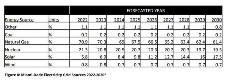 Miami-Dade gets about 27% of its energy from renewable sources now, and it hopes to expand that to 37% by 2030.