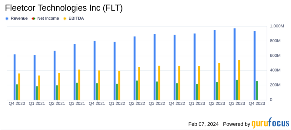 Fleetcor Technologies Inc (FLT) Posts Record Annual Revenues and Earnings for 2023