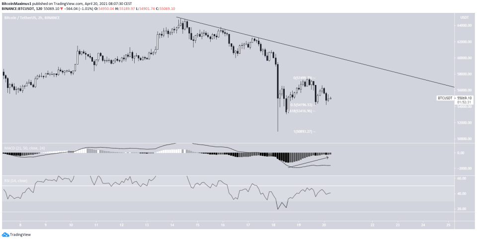 BTC Descending Resistance