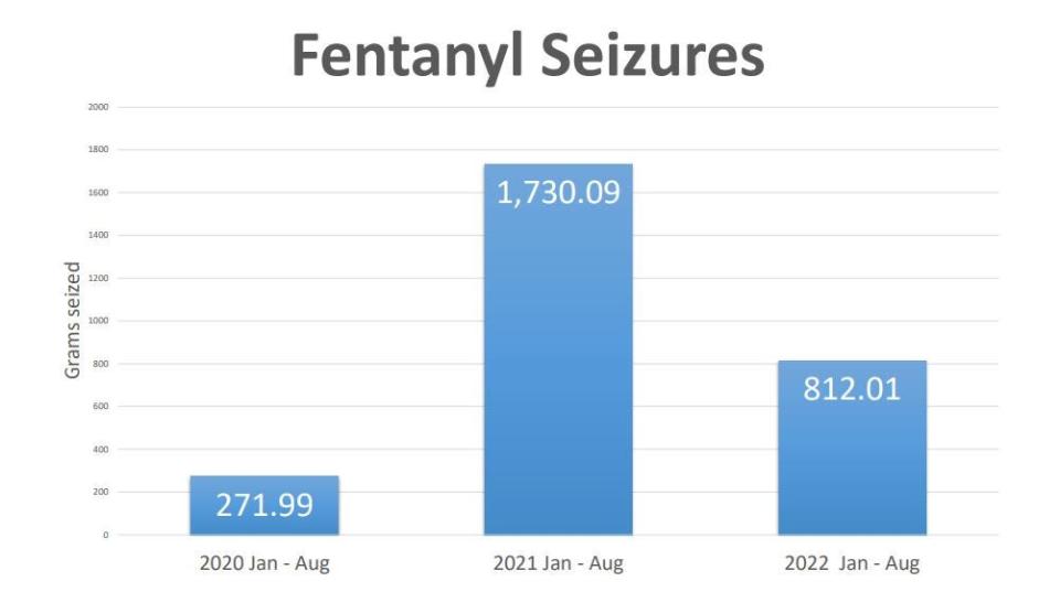 Fentanyl seizures in Sioux Falls from January to August 2022.