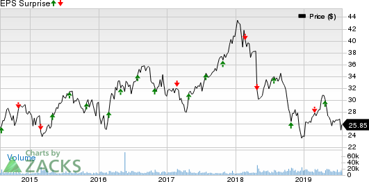 LKQ Corporation Price and EPS Surprise