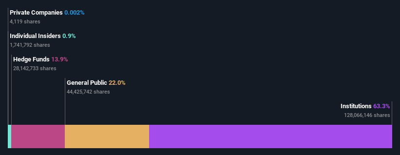 ownership-breakdown