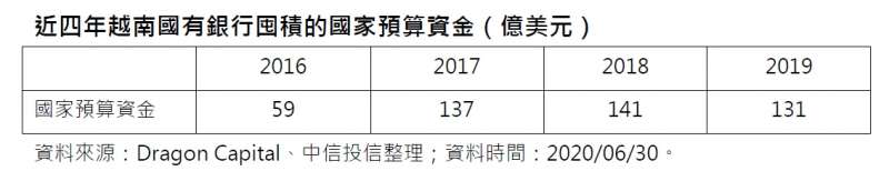 20200812-近四年越南國有銀行囤積的國家預算資金（億美元）（資料來源：Dragon Capital、中信投信整理；資料時間：2020/06/30）