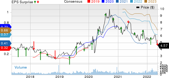 Kinross Gold Corporation Price, Consensus and EPS Surprise