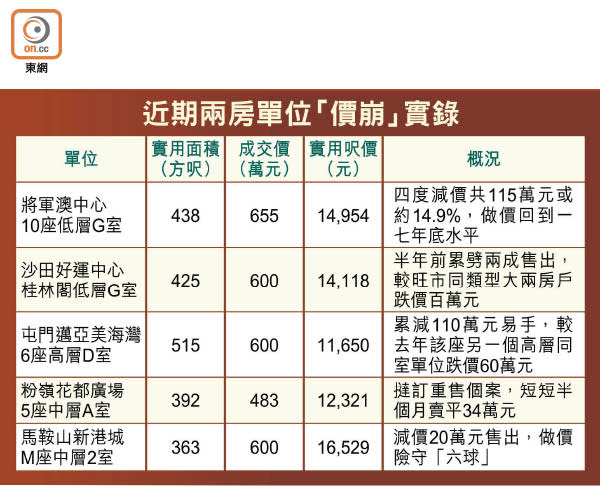 近期兩房單位「價崩」實錄