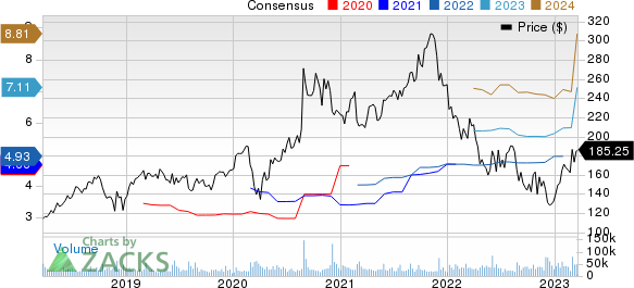 Salesforce Inc. Price and Consensus