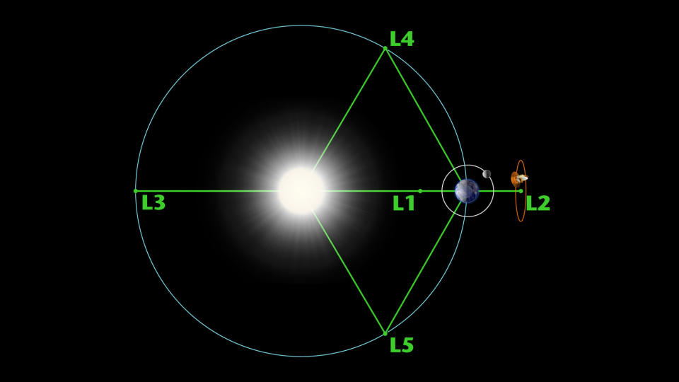 Terra-sole-luna-punti-di-Lagrange-NASA