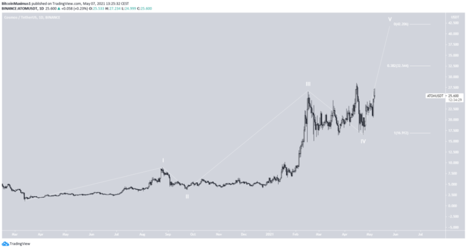 ATOM Cosmus Kurs Preis Chart Wellenanalyse Mai 2021