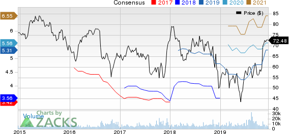 DaVita Inc. Price and Consensus