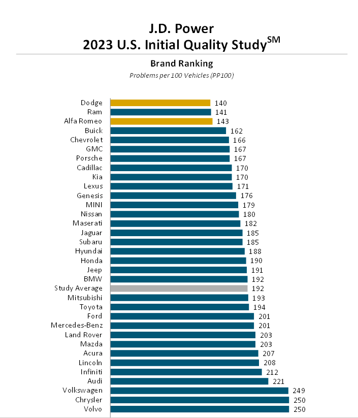 The J.D. Power 2023 U.S. Initial Quality Study brand ranking shows three Stellantis brands and three General Motors brands at the top, while Ford ranks below average overall.