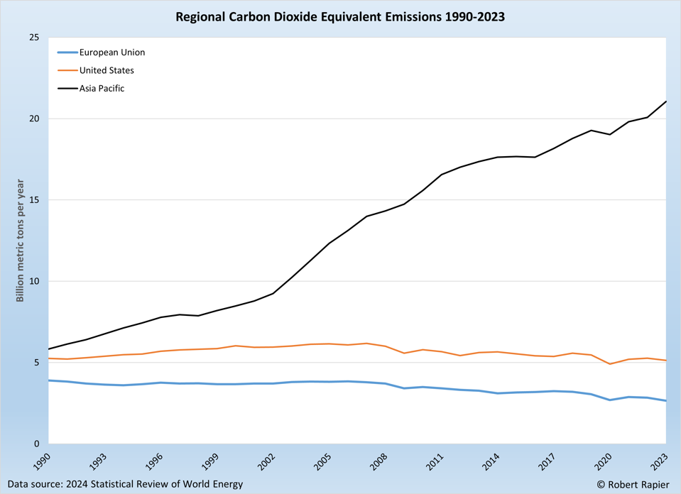 Regional CO2