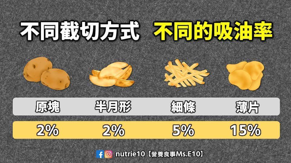 馬鈴薯不同切法處理後，即便不裹粉油炸，吸油率也不相同。（翻攝自「營養食事Ms.E10-營養師依田」臉書）