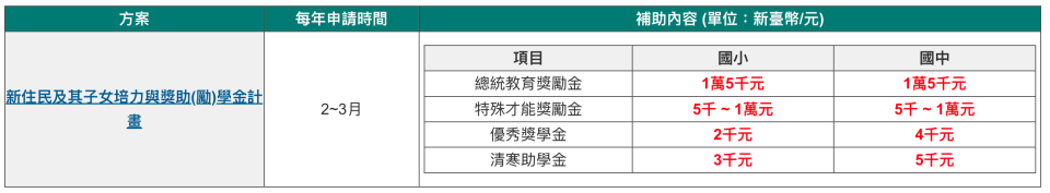 教育補助 國中 國小 高中 低收入 原住民 新住民