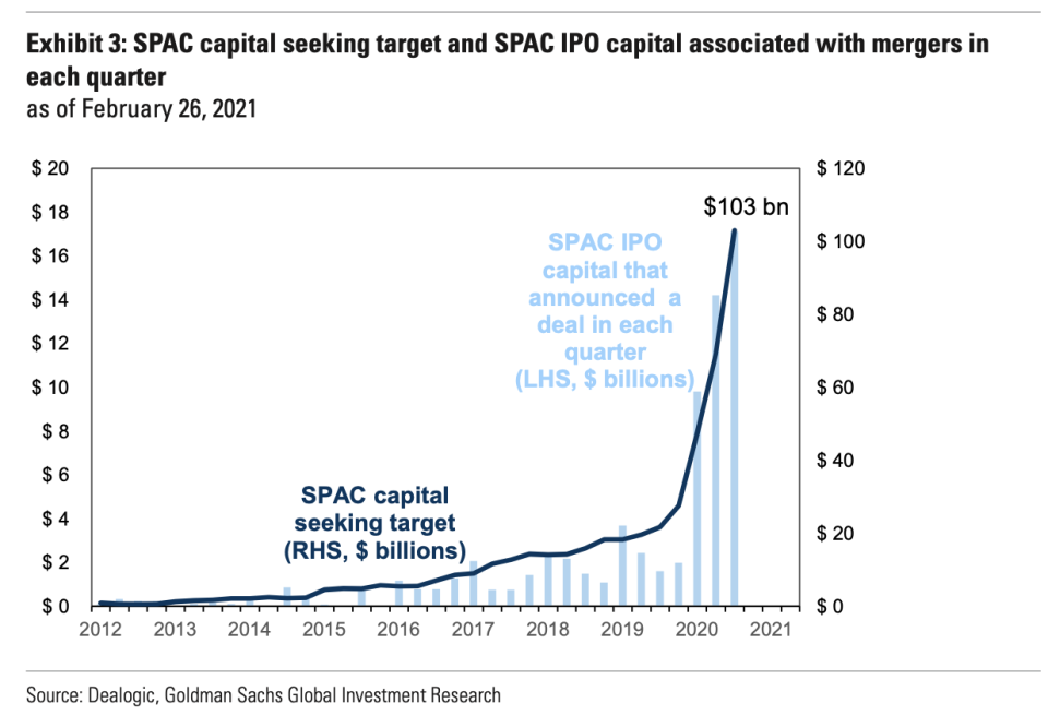 There is currently more than $100 billion of SPAC capital seeking an acquisition, and at current deal multiples this implies some $700 billion of potential value could be unlocked by these deals. (Source: Goldman Sachs) 