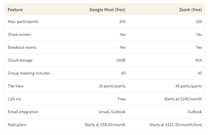 This table shows a comparison between Google Meet and Zoom based on features like participants, meeting minutes and video options