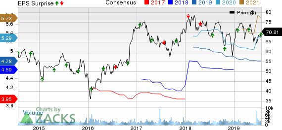 Prosperity Bancshares, Inc. Price, Consensus and EPS Surprise