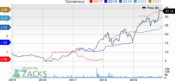 NMI Holdings Inc Price and Consensus