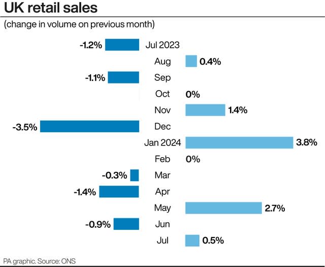 A PA graphic showing monthly change in volume of UK retail sales, starting at minus 1.2% in July 2023, climbing to 3.8% in January 2024, before falling to o.5% in July 2024