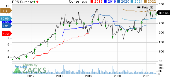 Arista Networks, Inc. Price, Consensus and EPS Surprise