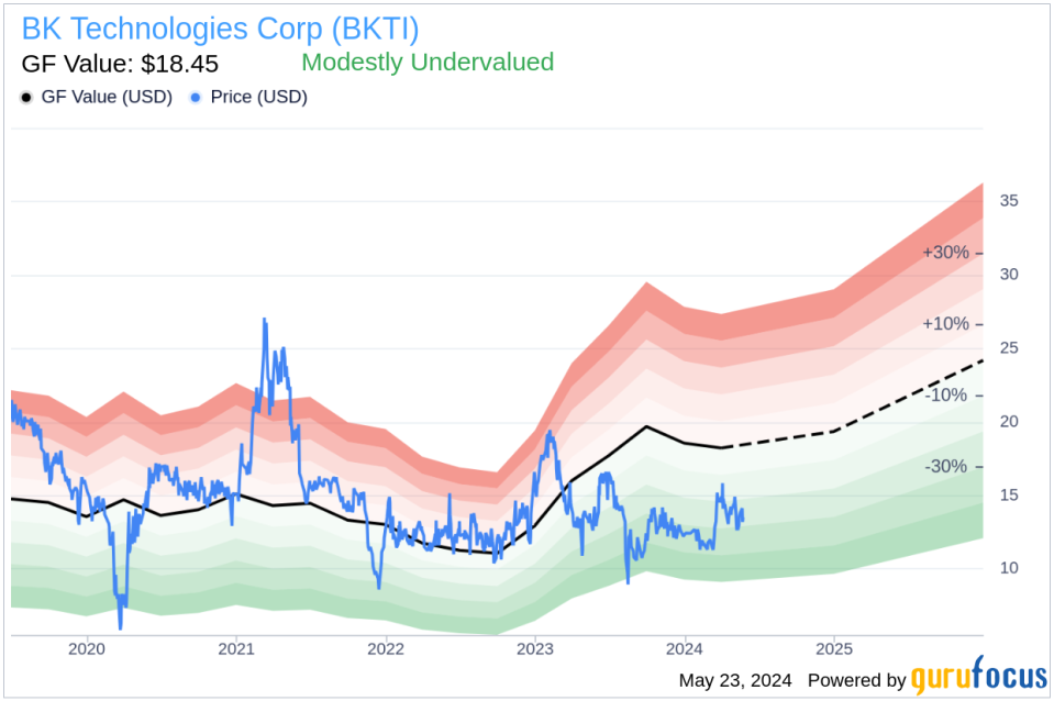 Insider Buying: CEO John Suzuki Acquires Shares of BK Technologies Corp (BKTI)