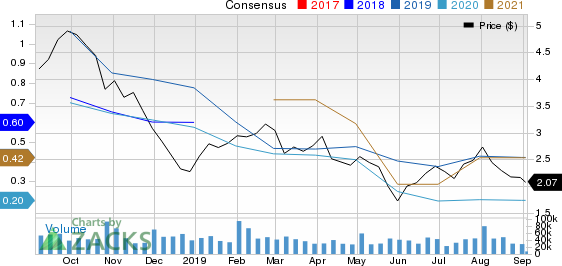 AK Steel Holding Corporation Price and Consensus