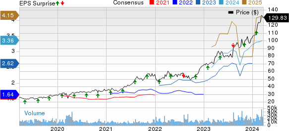 Novo Nordisk A/S Price, Consensus and EPS Surprise