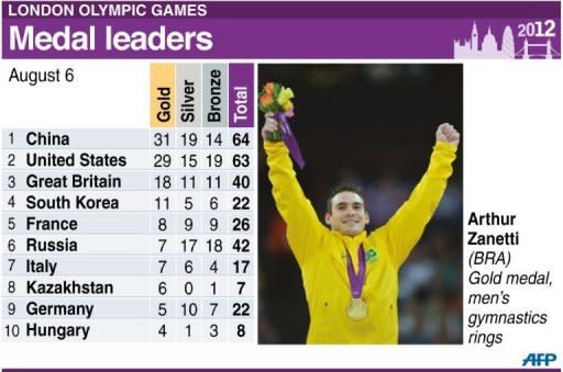 Graphic showing medals table for leading countries after Monday's events. Chinese athletics icon Liu Xiang endured a dreadful repeat of his Beijing Olympics heartbreak as he suffered a suspected ruptured Achilles tendon