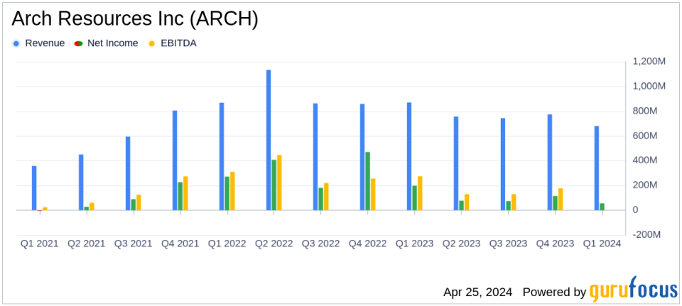 Arch Resources Inc. (ARCH) Q1 2024 Earnings: Misses EPS Estimates, Declines in Revenue and Net Income