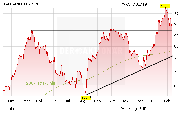 Galapagos wehrt sich: Gilead offenbar an Übernahme interessiert – Aktie springt an