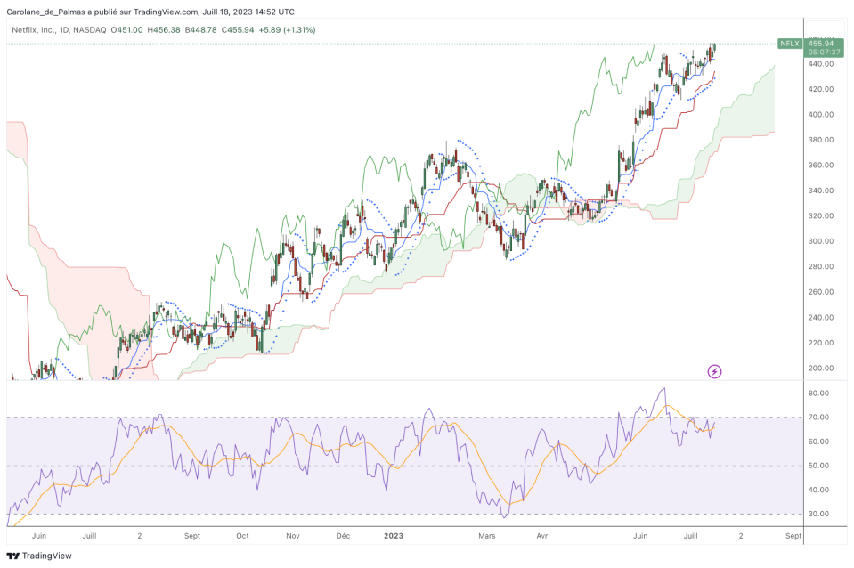 Daily Netflix Chart – Source: TradingView