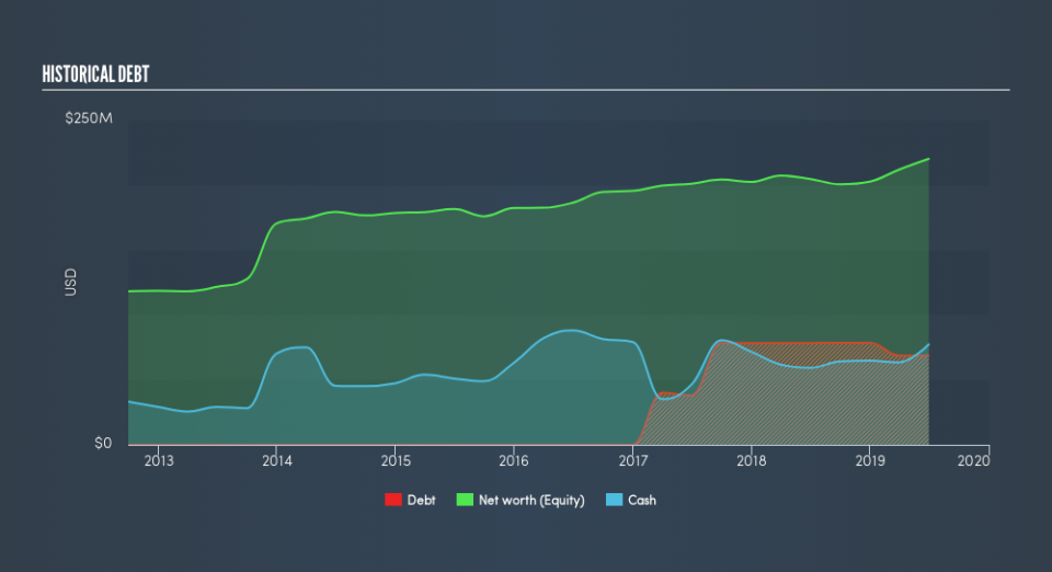 NasdaqCM:SPNS Historical Debt, September 4th 2019