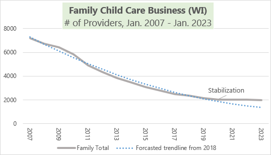 Supporting Families Together Association shows the number of regulated family child care in Wisconsin throughout the years.