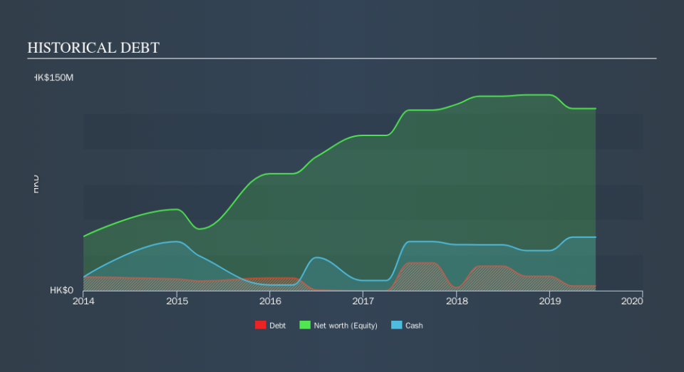 SEHK:1690 Historical Debt, October 15th 2019