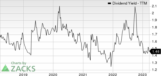 Oracle Corporation Dividend Yield (TTM)