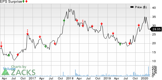 Aimmune Therapeutics, Inc. Price and EPS Surprise