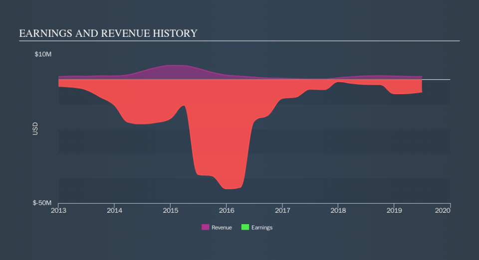 NasdaqCM:TRCH Income Statement, October 2nd 2019