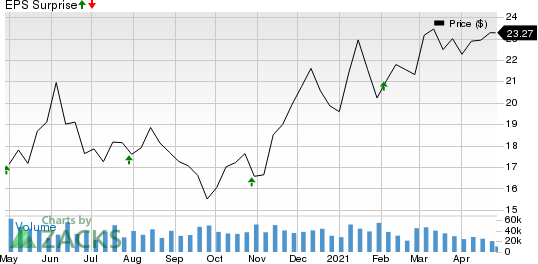 Enova International, Inc. Price and EPS Surprise