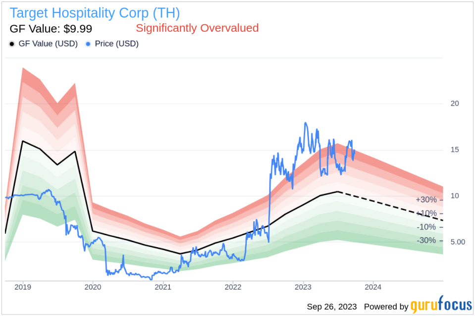 Unveiling Target Hospitality Corp's (TH) True Worth: Is It Really Priced Right? A Comprehensive Guide