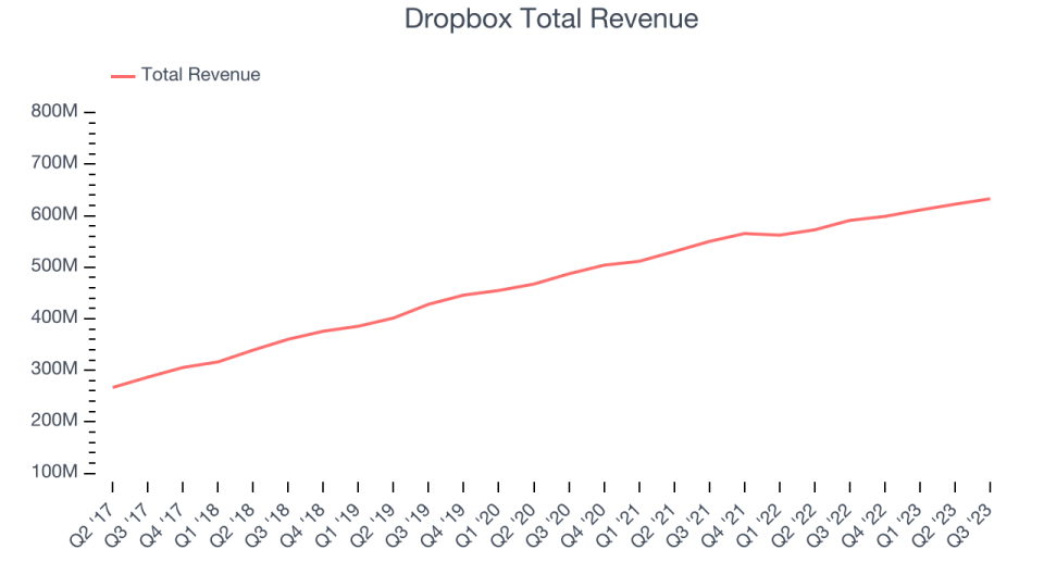 Dropbox Total Revenue