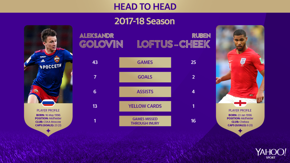 Aleksandr Golovin vs Ruben Loftus-Cheek in the 2017-18 season.