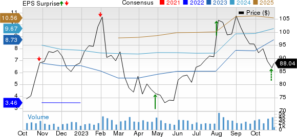 Oshkosh Corporation Price, Consensus and EPS Surprise