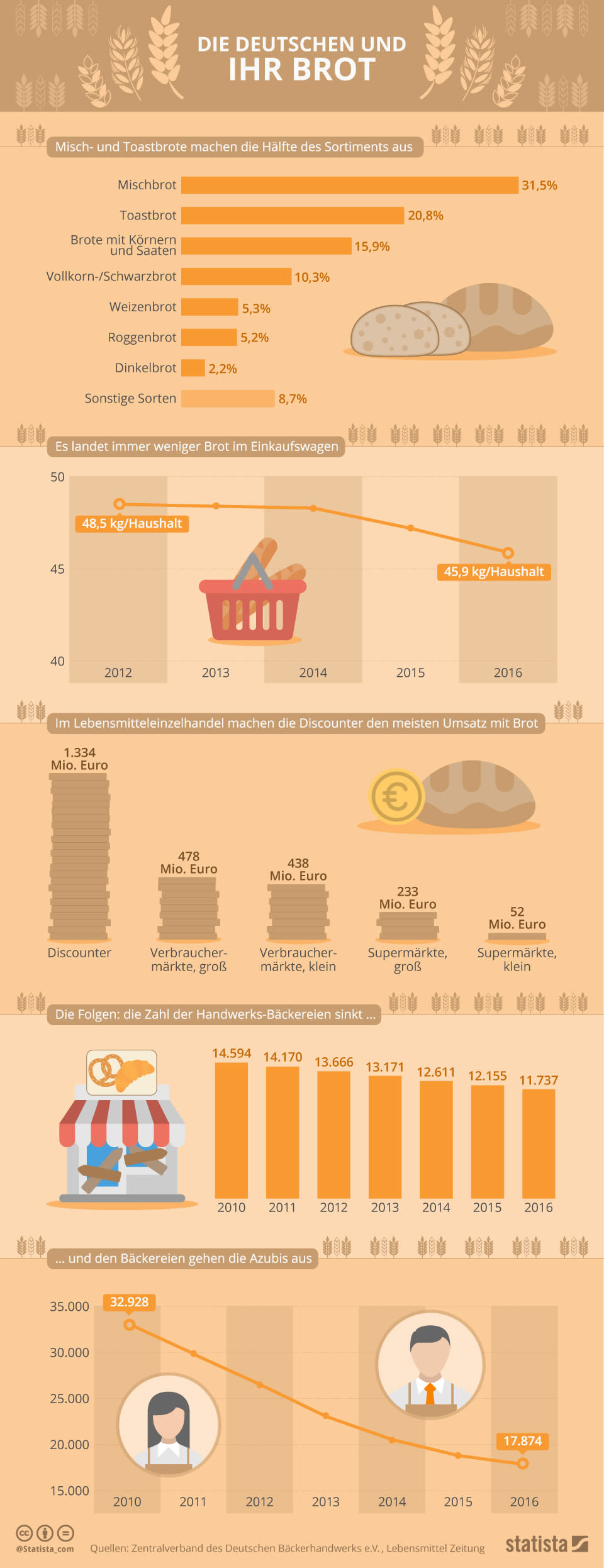 Infografik: Die Deutschen und ihr Brot | Statista