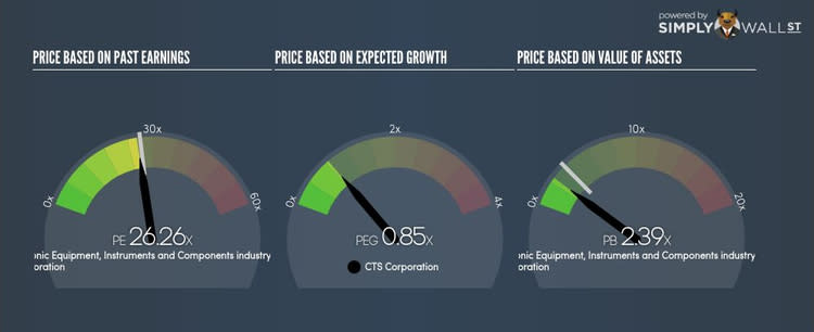 NYSE:CTS PE PEG Gauge Sep 29th 17