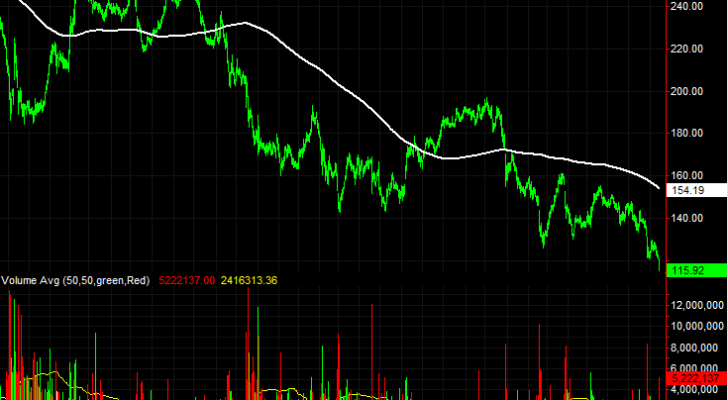 Allergan (AGN) stock charts