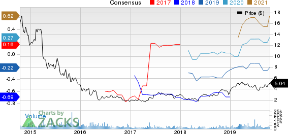 BioDelivery Sciences International, Inc. Price and Consensus