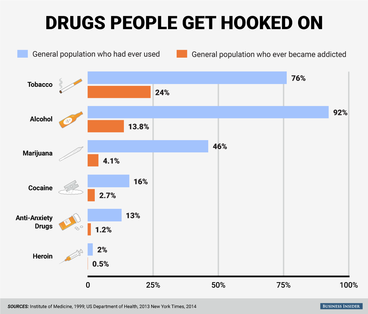 BI_Graphic Drugs people get hooked on