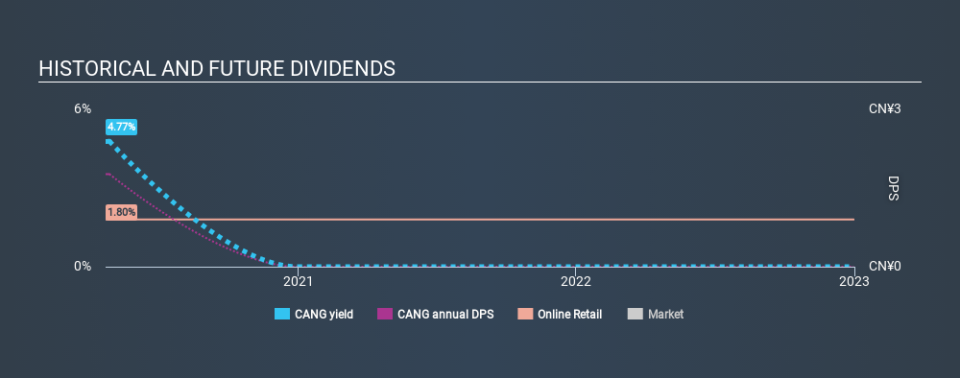 NYSE:CANG Historical Dividend Yield April 28th 2020