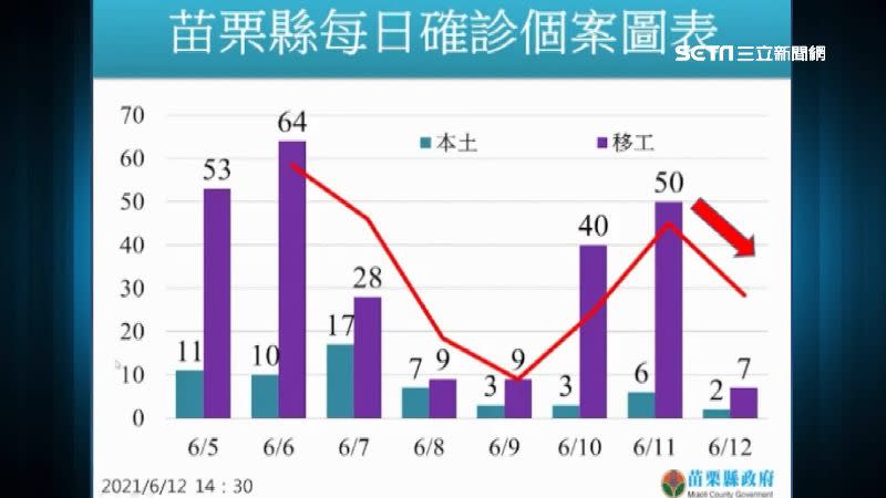 苗栗確診數近日出現反轉。