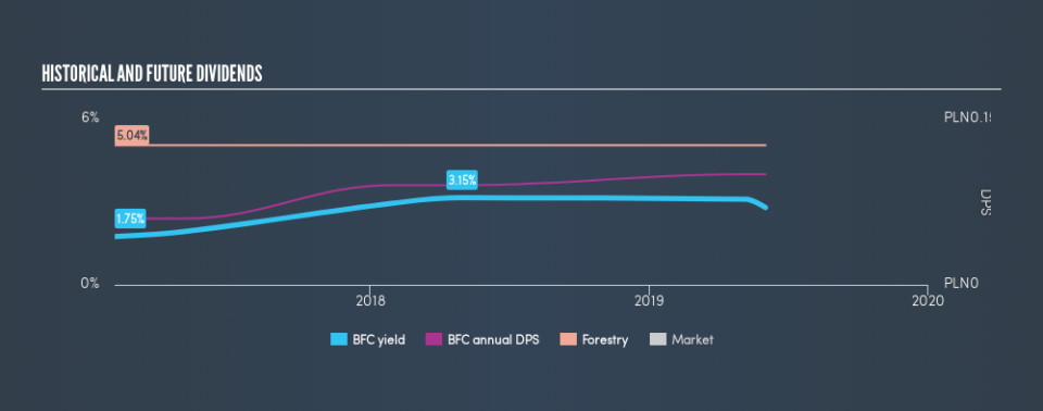 WSE:BFC Historical Dividend Yield, June 2nd 2019